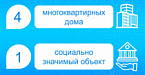 В Ярославле сдали четыре новых дома: Росреестр оформил более 18&hellip;