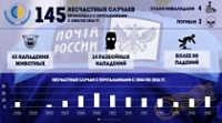 Два почтальона погибли, а четверо стали инвалидами при исполнении служебных обязанностей